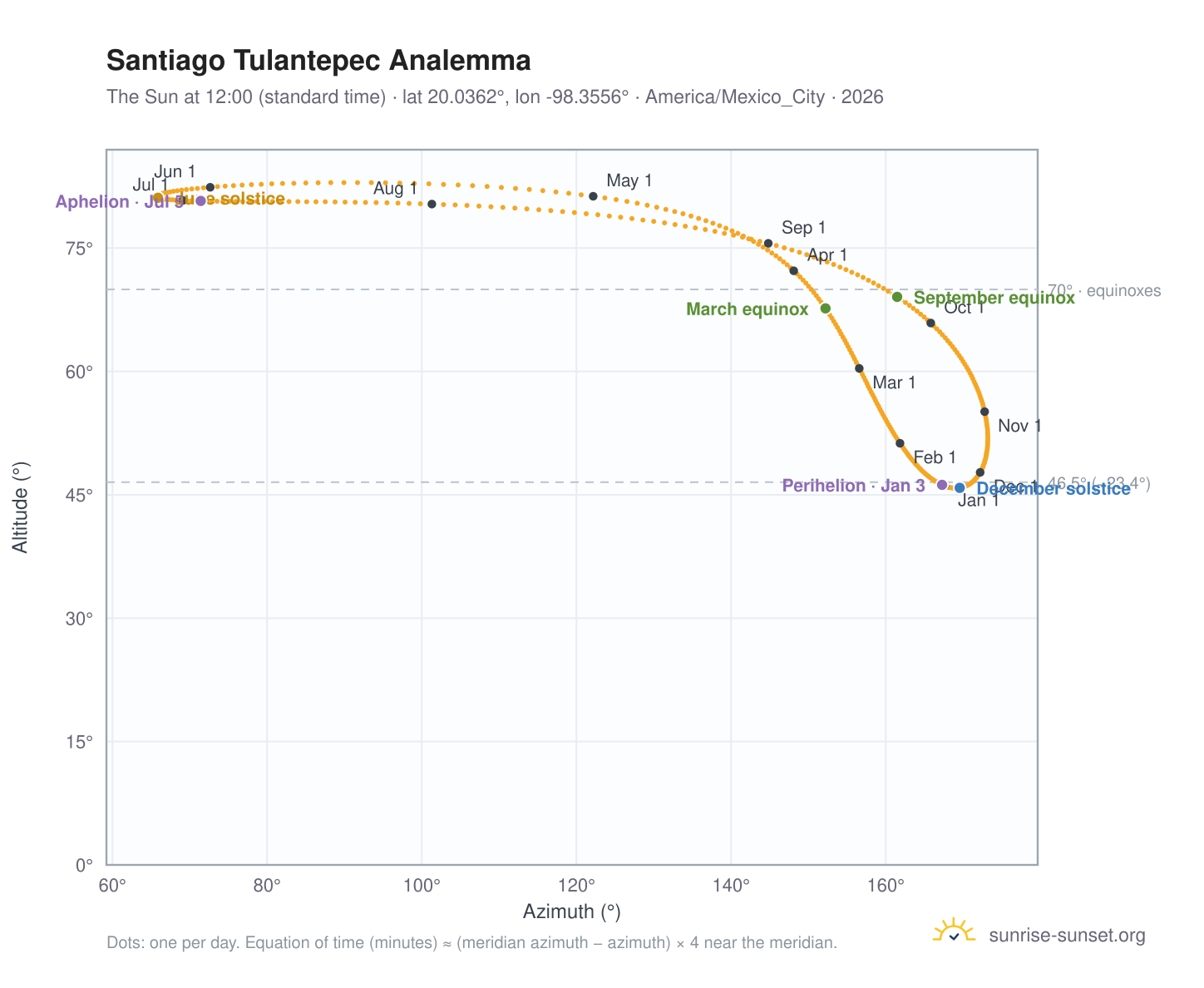 Santiago Tulantepec analemma chart: the Sun at 12:00 (standard time) through the year