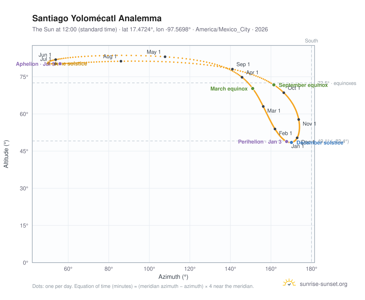 Santiago Yolomécatl analemma chart: the Sun at 12:00 (standard time) through the year
