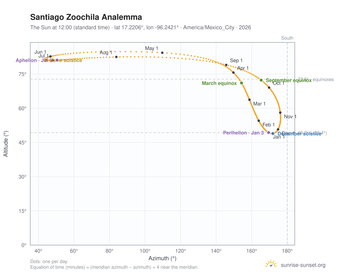 Santiago Zoochila analemma chart: the Sun at 12:00 (standard time) through the year