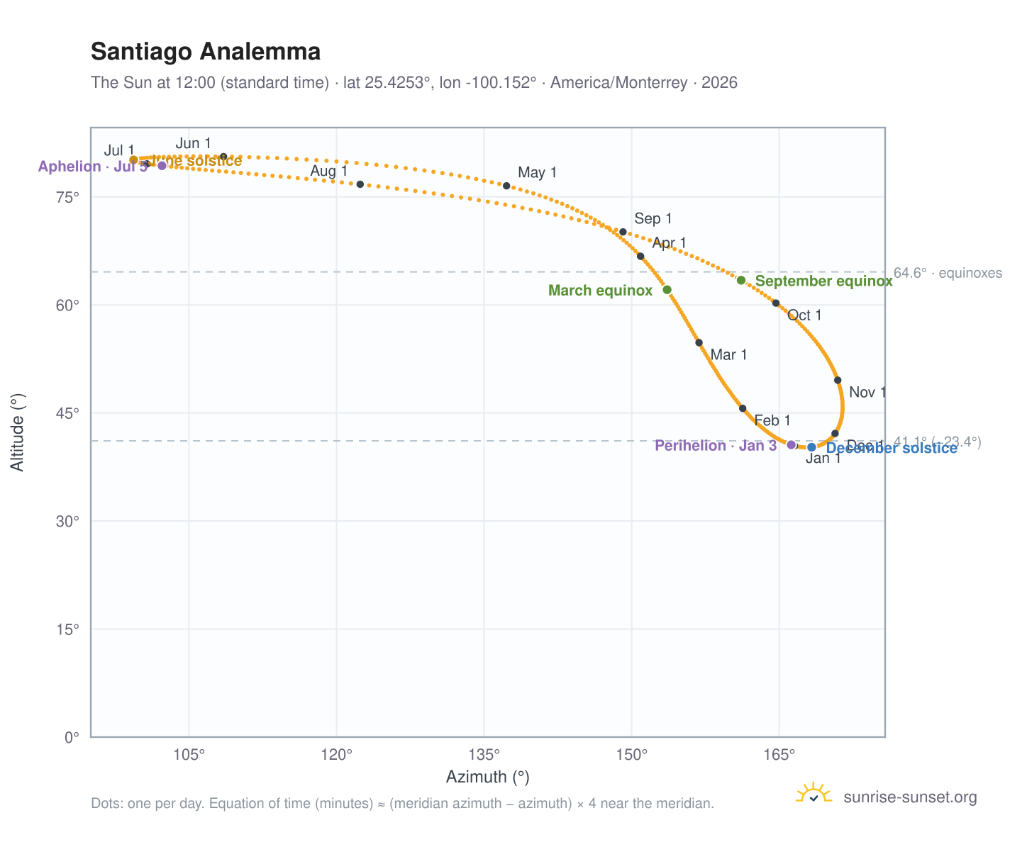 Santiago analemma chart: the Sun at 12:00 (standard time) through the year