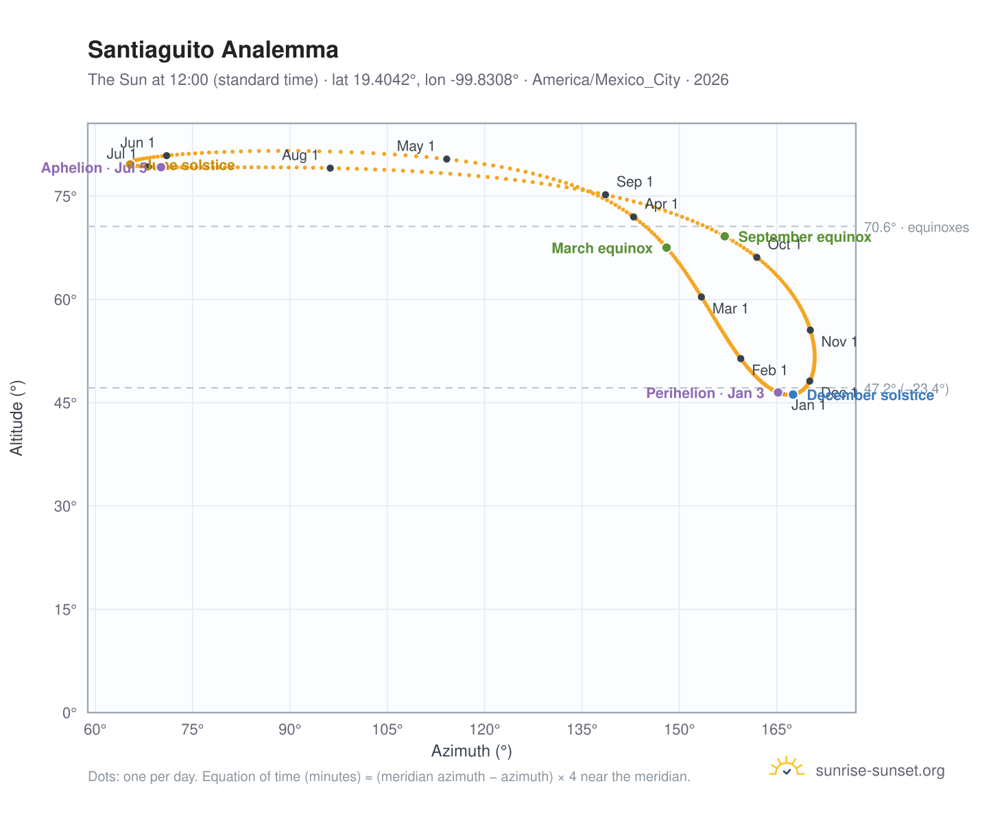 Santiaguito analemma chart: the Sun at 12:00 (standard time) through the year
