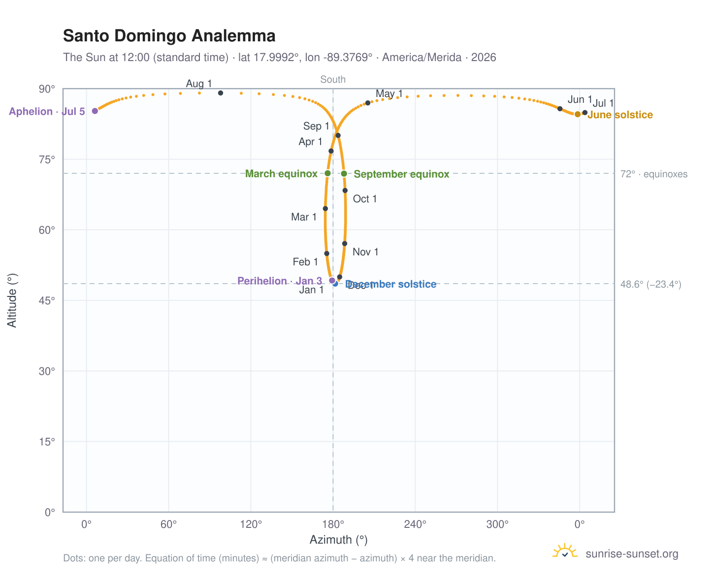 Santo Domingo analemma chart: the Sun at 12:00 (standard time) through the year