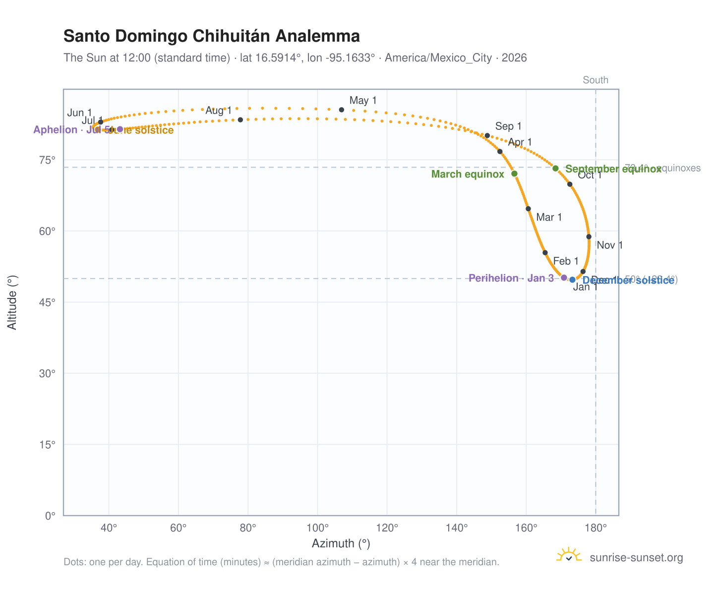 Santo Domingo Chihuitán analemma chart: the Sun at 12:00 (standard time) through the year