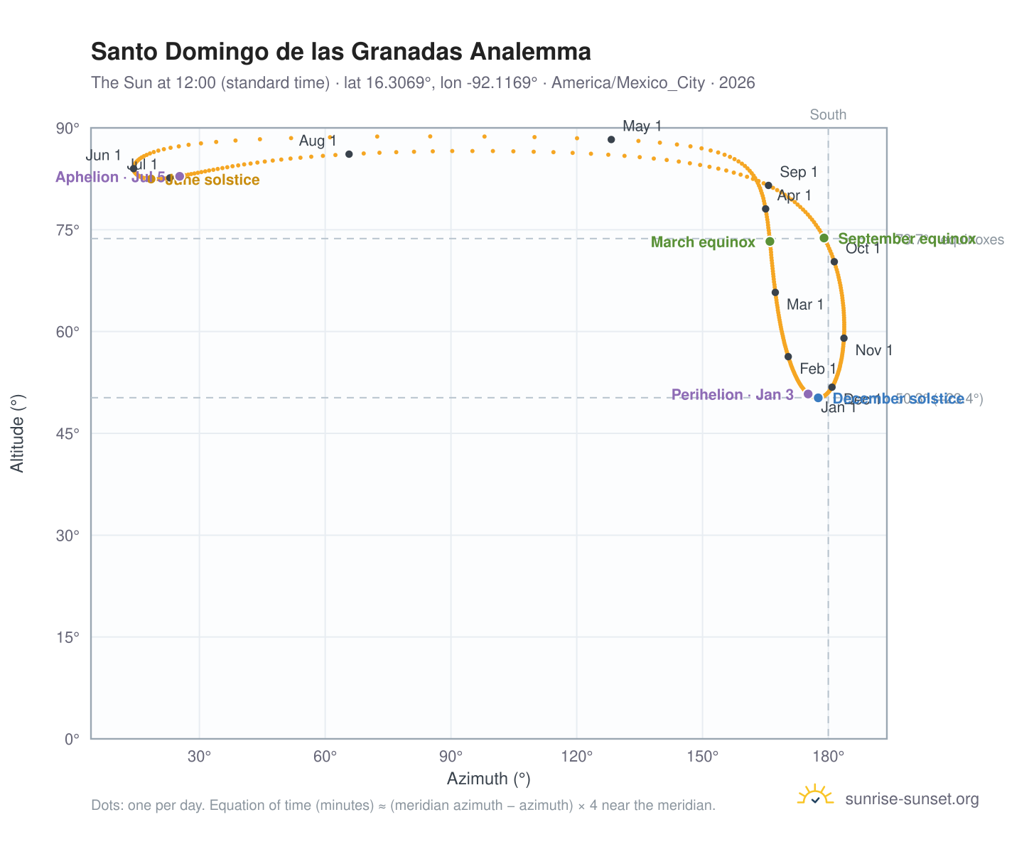 Santo Domingo de las Granadas analemma chart: the Sun at 12:00 (standard time) through the year