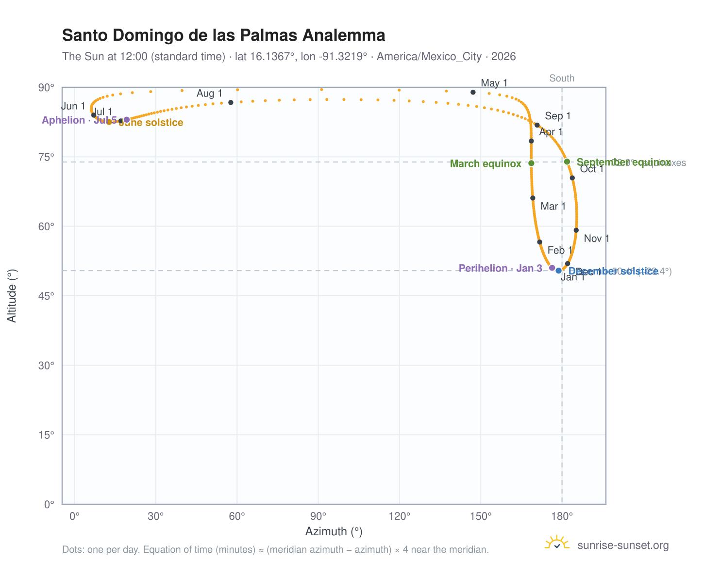 Santo Domingo de las Palmas analemma chart: the Sun at 12:00 (standard time) through the year