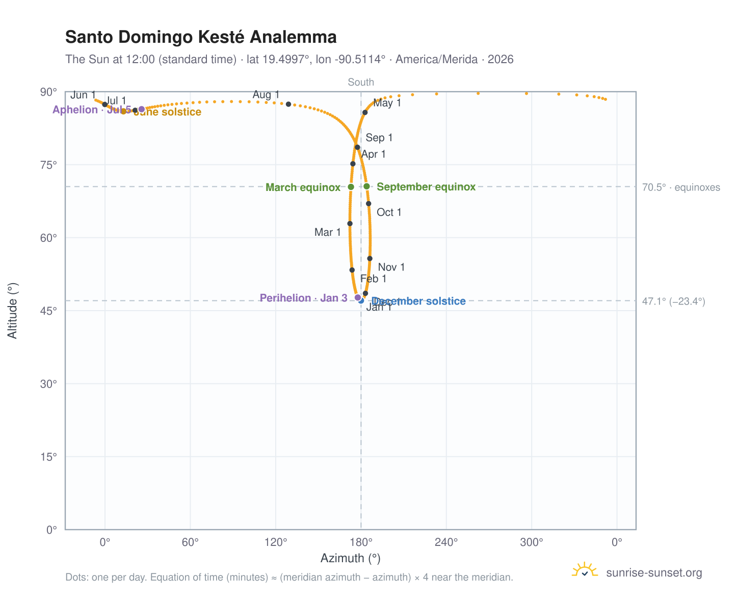 Santo Domingo Kesté analemma chart: the Sun at 12:00 (standard time) through the year