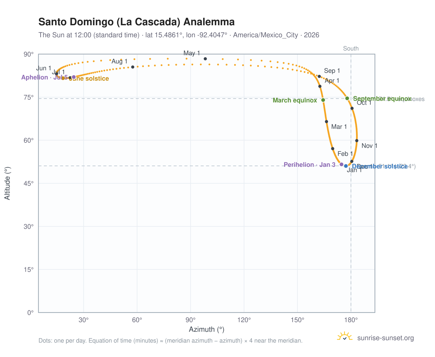 Santo Domingo (La Cascada) analemma chart: the Sun at 12:00 (standard time) through the year