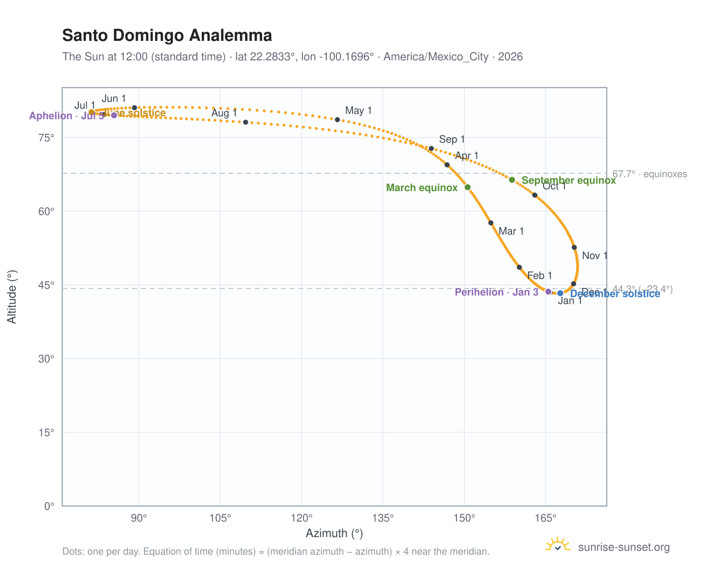 Santo Domingo analemma chart: the Sun at 12:00 (standard time) through the year