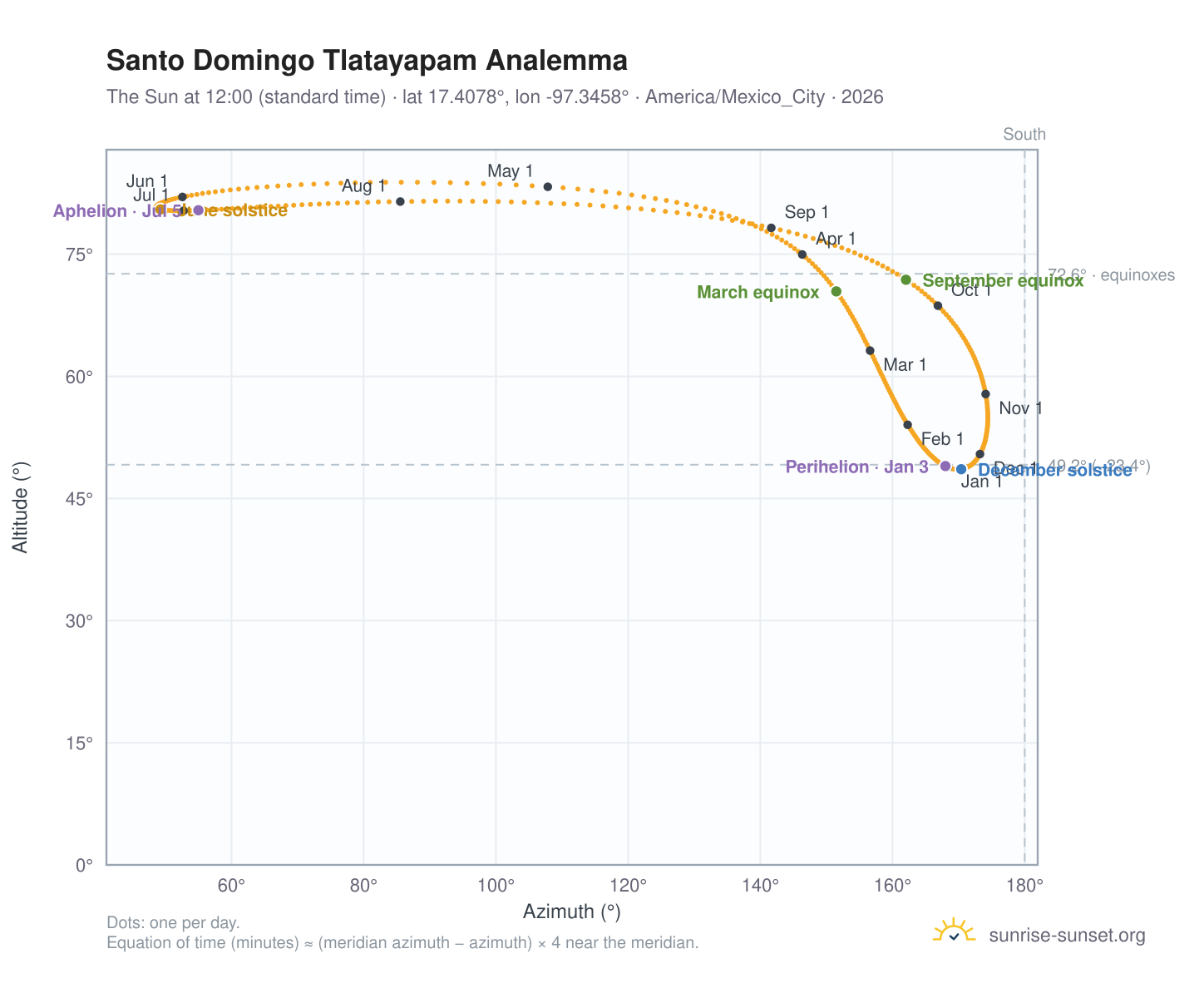 Santo Domingo Tlatayapam analemma chart: the Sun at 12:00 (standard time) through the year