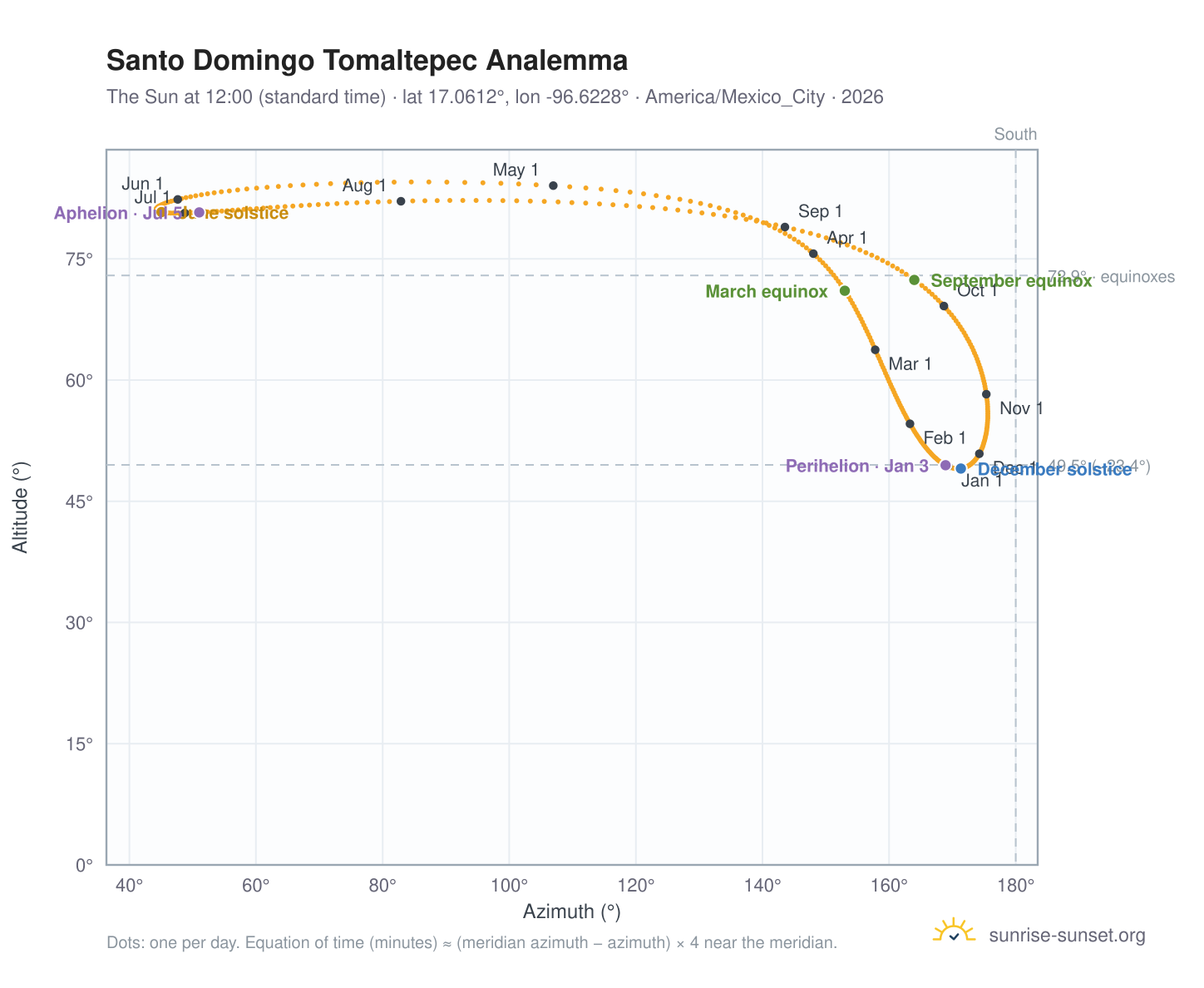 Santo Domingo Tomaltepec analemma chart: the Sun at 12:00 (standard time) through the year