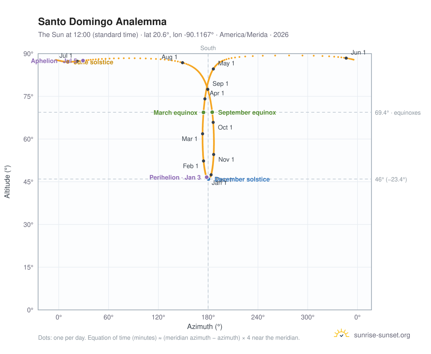 Santo Domingo analemma chart: the Sun at 12:00 (standard time) through the year