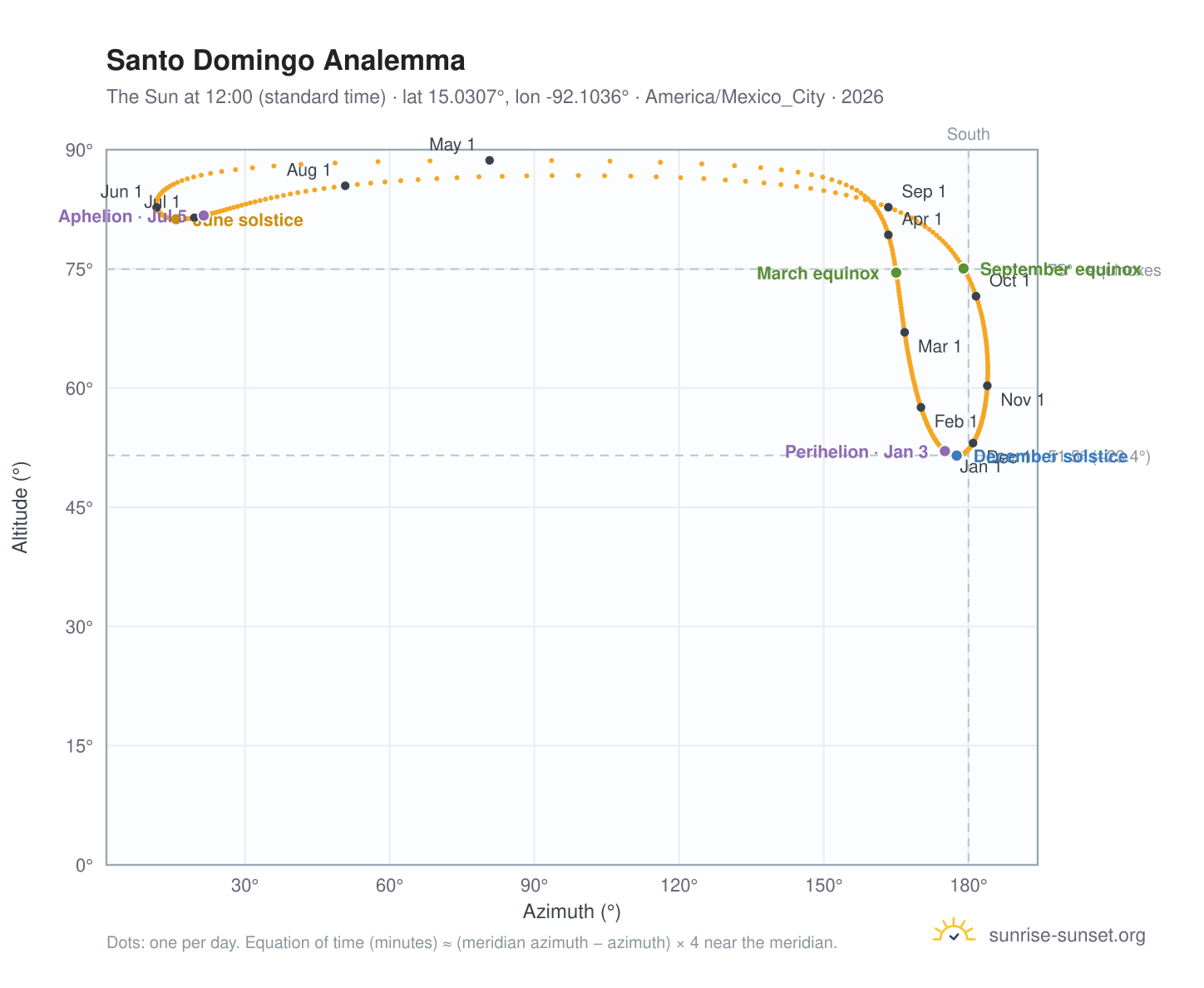 Santo Domingo analemma chart: the Sun at 12:00 (standard time) through the year