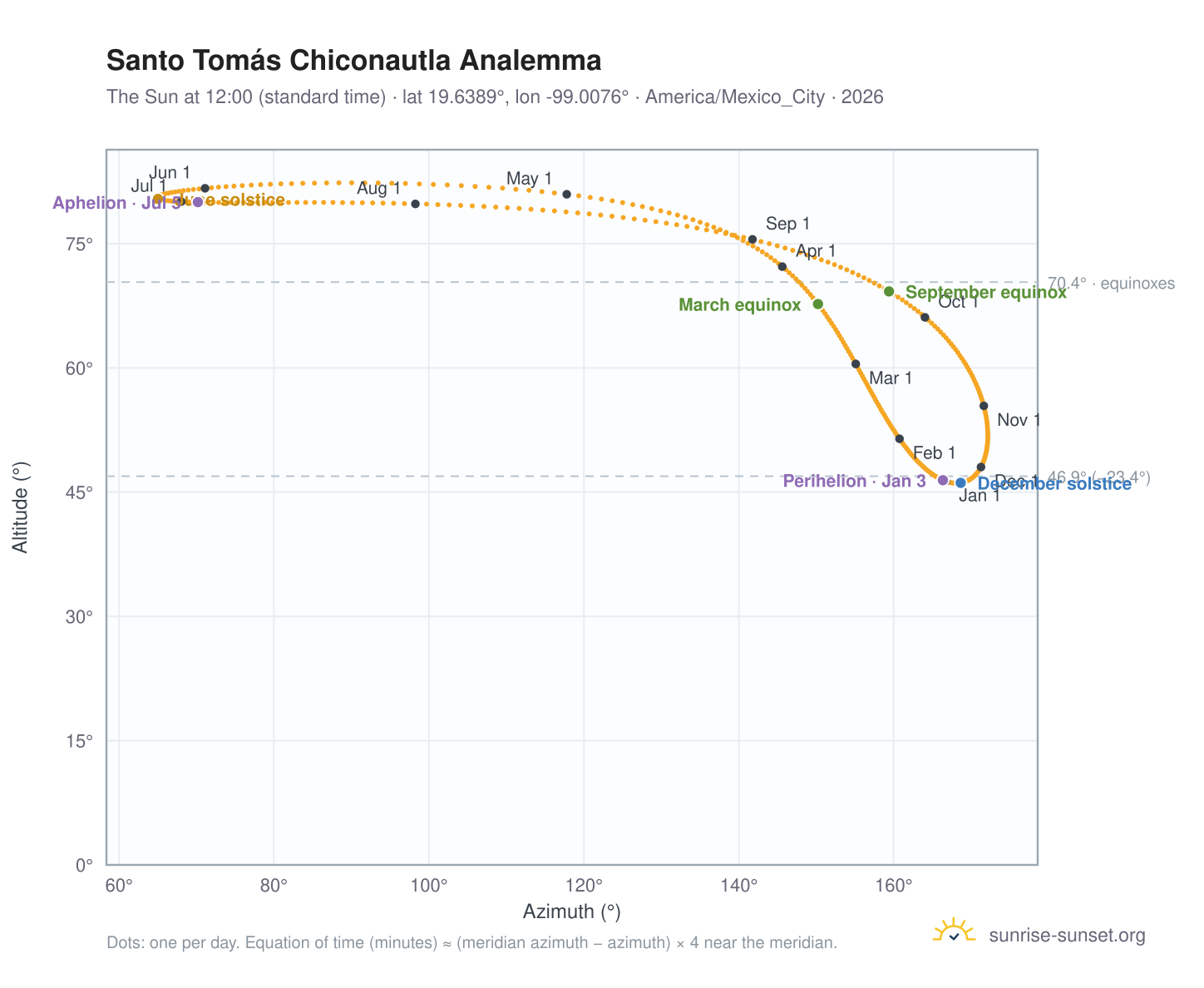 Santo Tomás Chiconautla analemma chart: the Sun at 12:00 (standard time) through the year