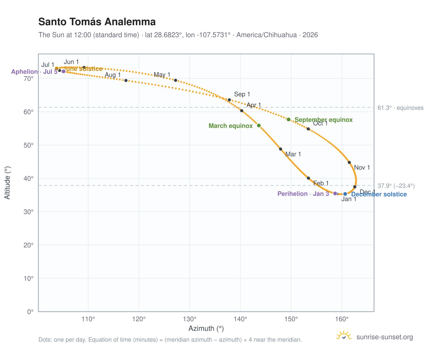 Santo Tomás analemma chart: the Sun at 12:00 (standard time) through the year