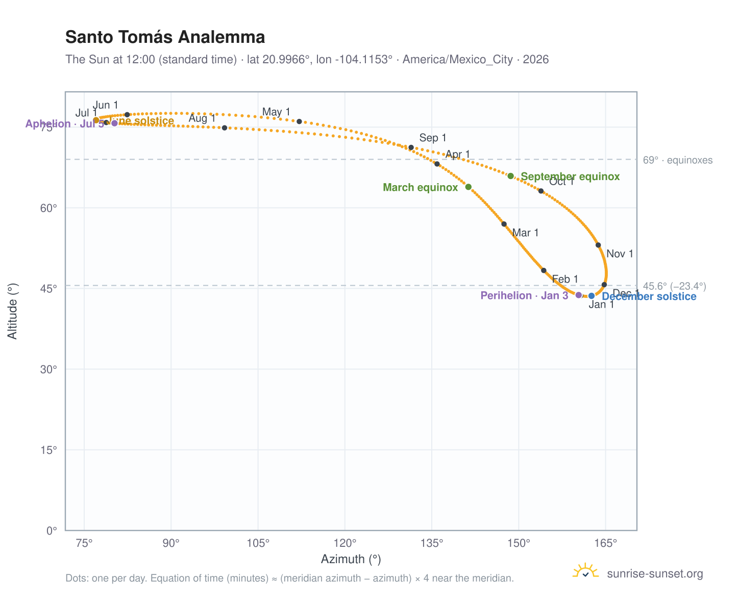 Santo Tomás analemma chart: the Sun at 12:00 (standard time) through the year