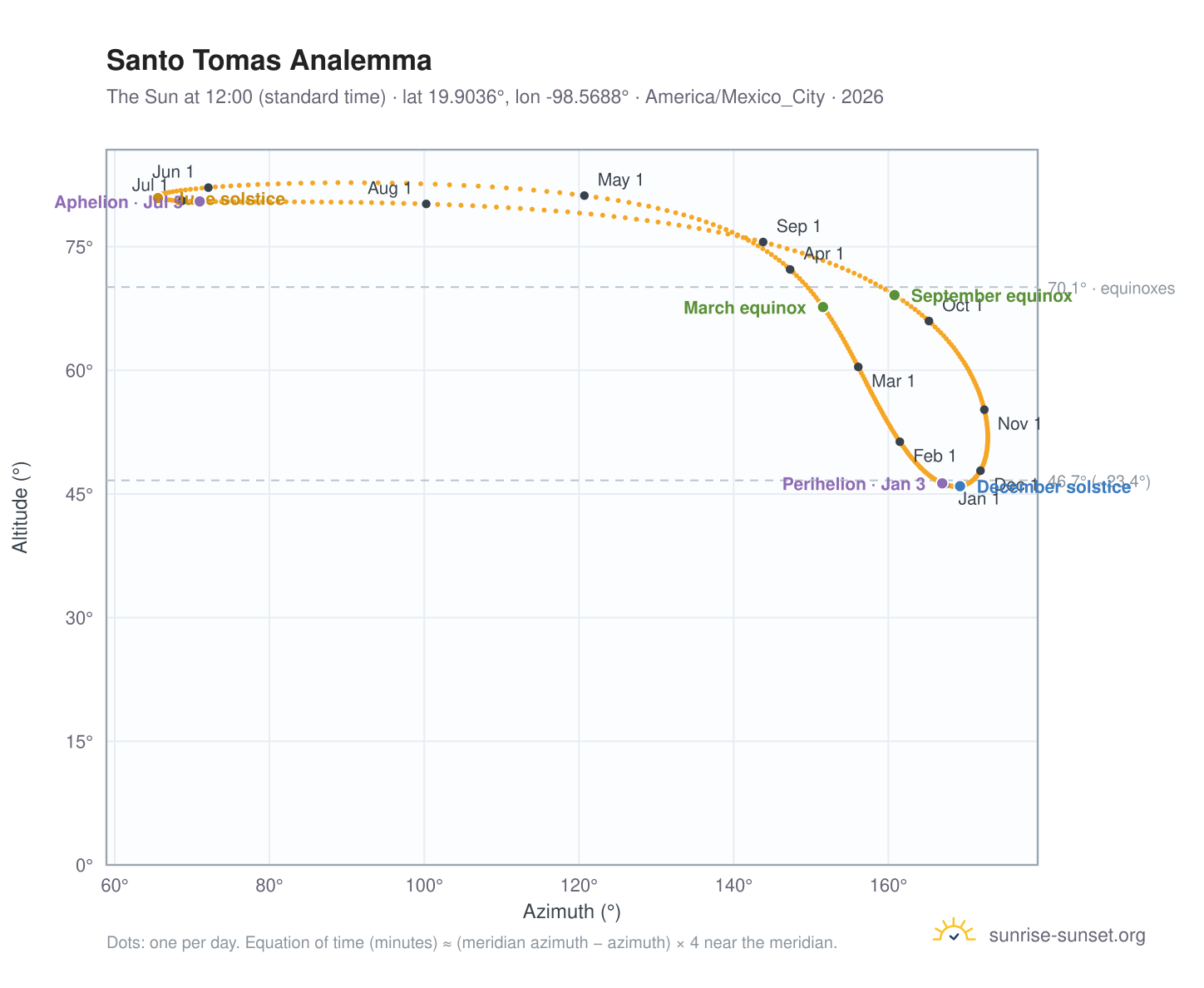 Santo Tomas analemma chart: the Sun at 12:00 (standard time) through the year