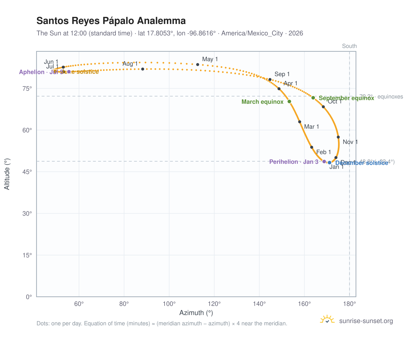 Santos Reyes Pápalo analemma chart: the Sun at 12:00 (standard time) through the year