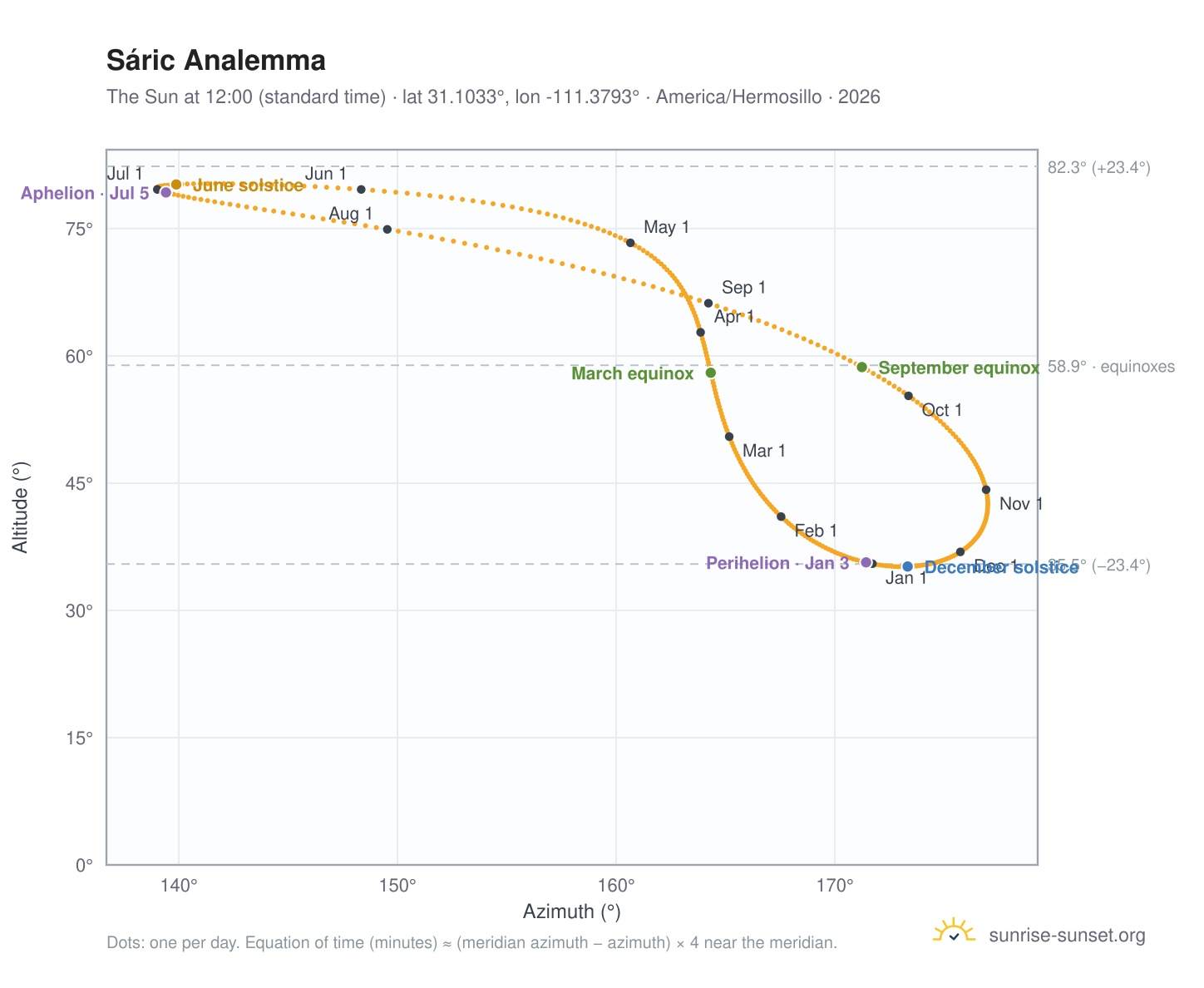 Sáric analemma chart: the Sun at 12:00 (standard time) through the year