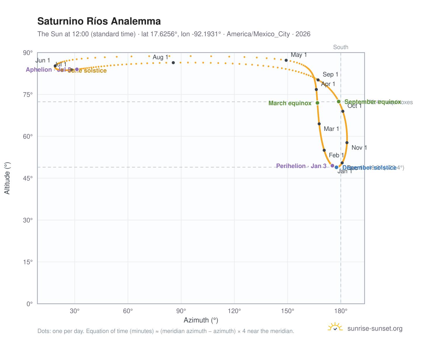 Saturnino Ríos analemma chart: the Sun at 12:00 (standard time) through the year