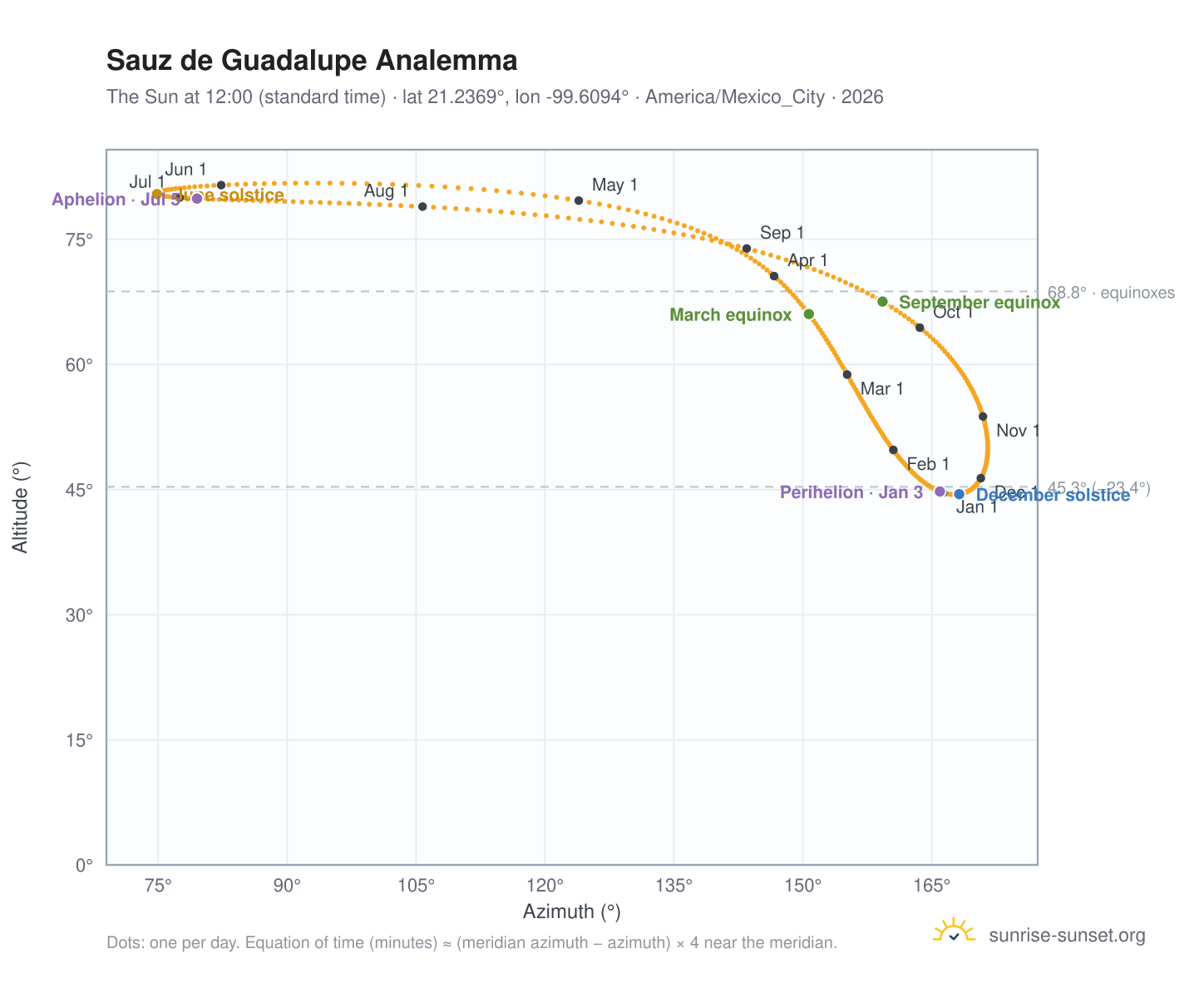 Sauz de Guadalupe analemma chart: the Sun at 12:00 (standard time) through the year