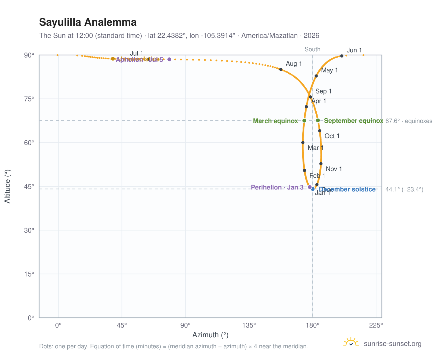 Sayulilla analemma chart: the Sun at 12:00 (standard time) through the year