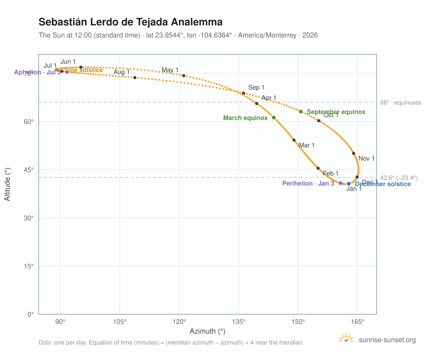 Sebastián Lerdo de Tejada analemma chart: the Sun at 12:00 (standard time) through the year