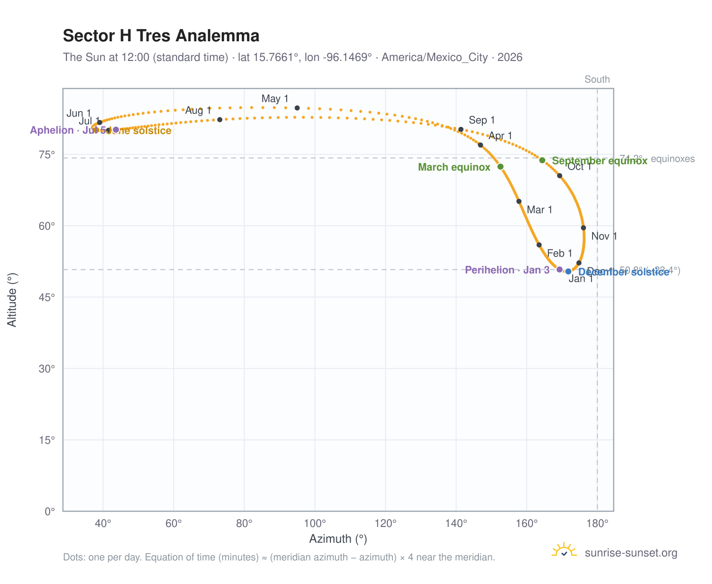 Sector H Tres analemma chart: the Sun at 12:00 (standard time) through the year