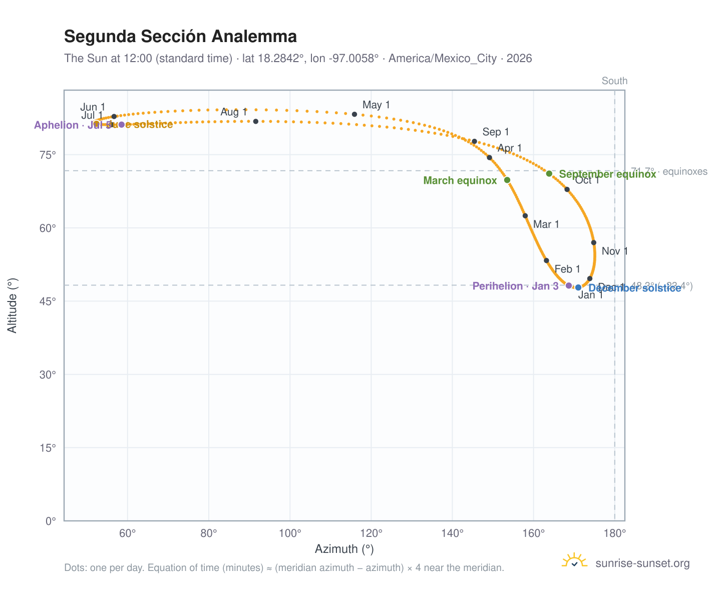 Segunda Sección analemma chart: the Sun at 12:00 (standard time) through the year