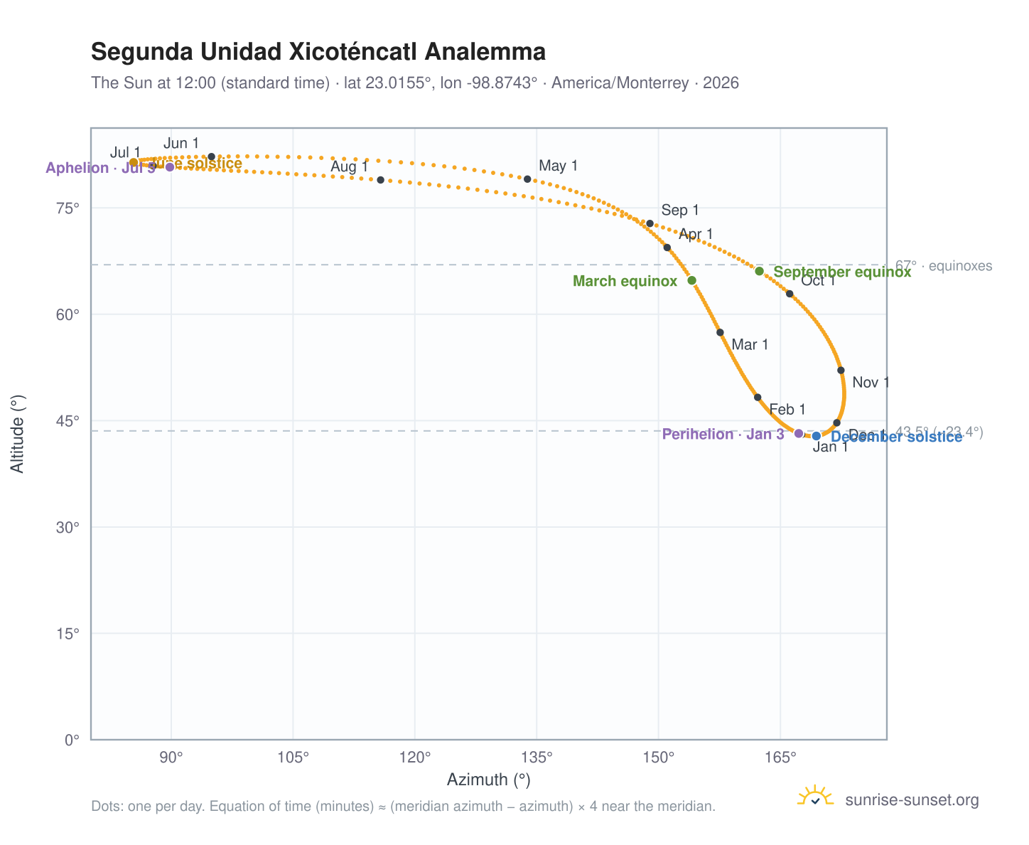 Segunda Unidad Xicoténcatl analemma chart: the Sun at 12:00 (standard time) through the year