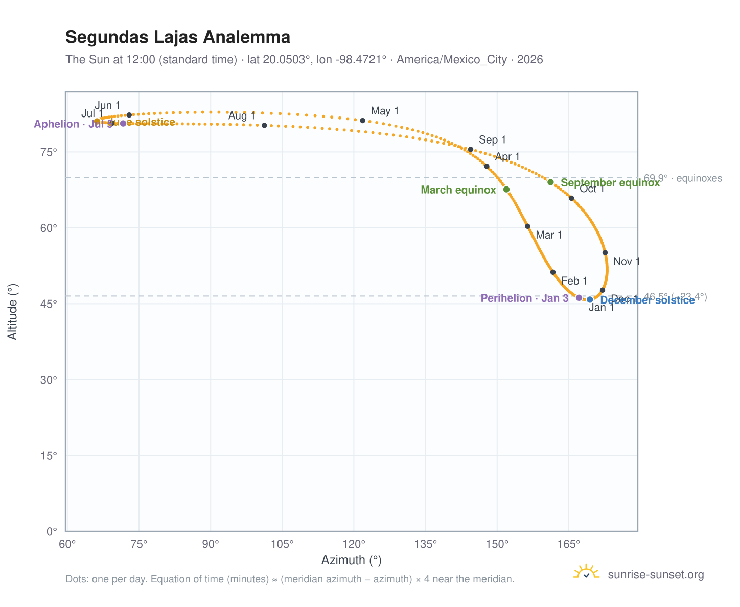 Segundas Lajas analemma chart: the Sun at 12:00 (standard time) through the year