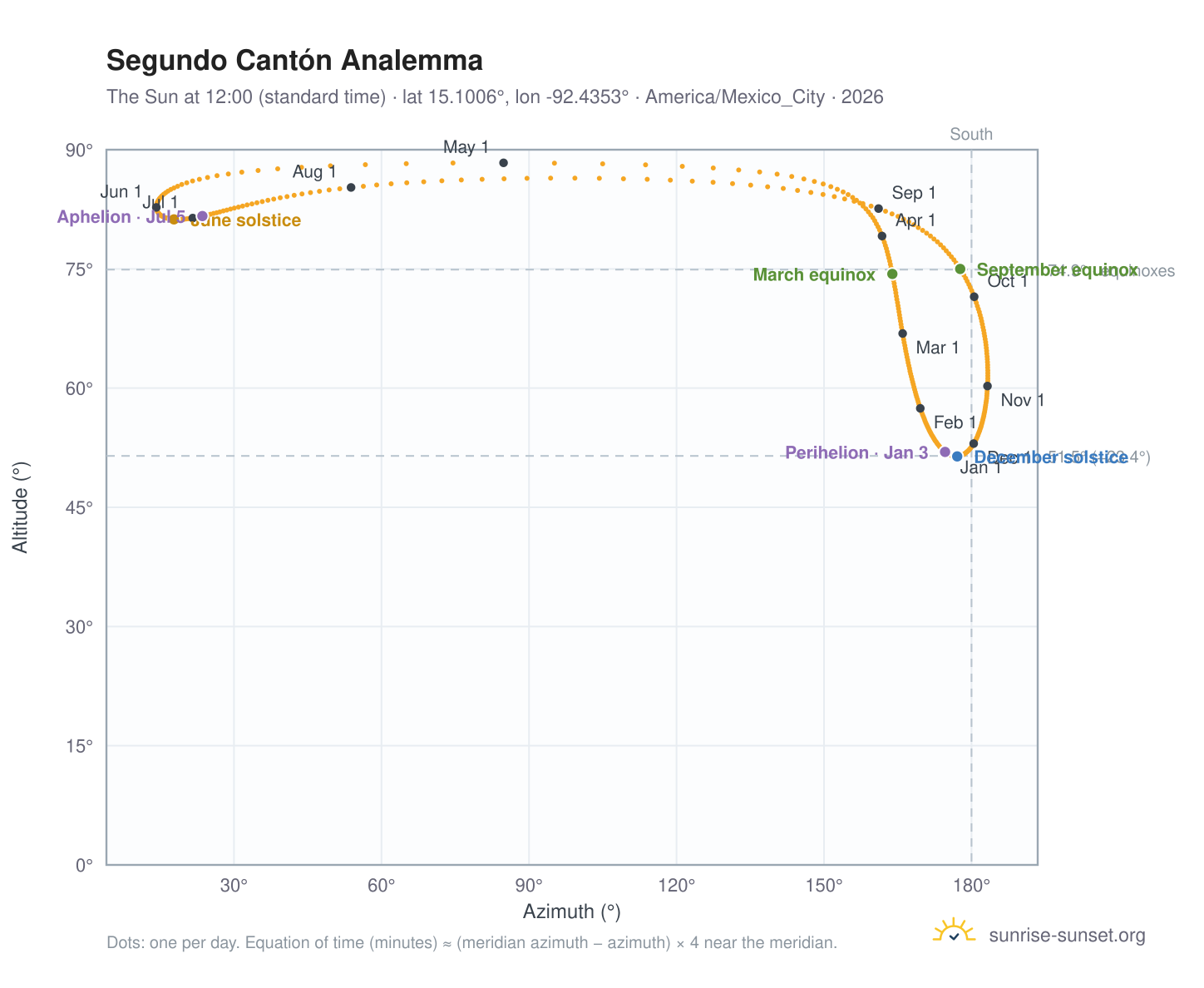 Segundo Cantón analemma chart: the Sun at 12:00 (standard time) through the year
