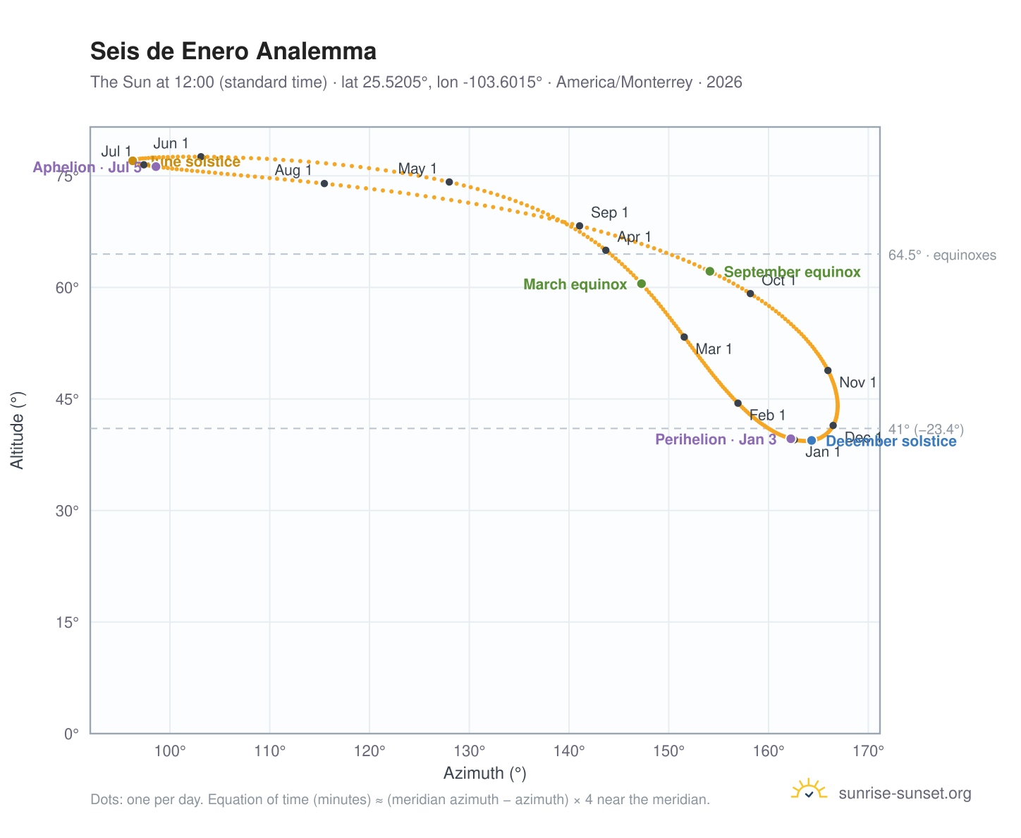 Seis de Enero analemma chart: the Sun at 12:00 (standard time) through the year