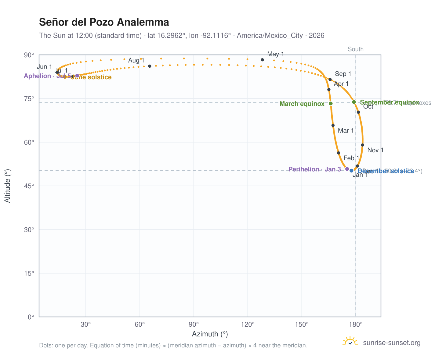 Señor del Pozo analemma chart: the Sun at 12:00 (standard time) through the year