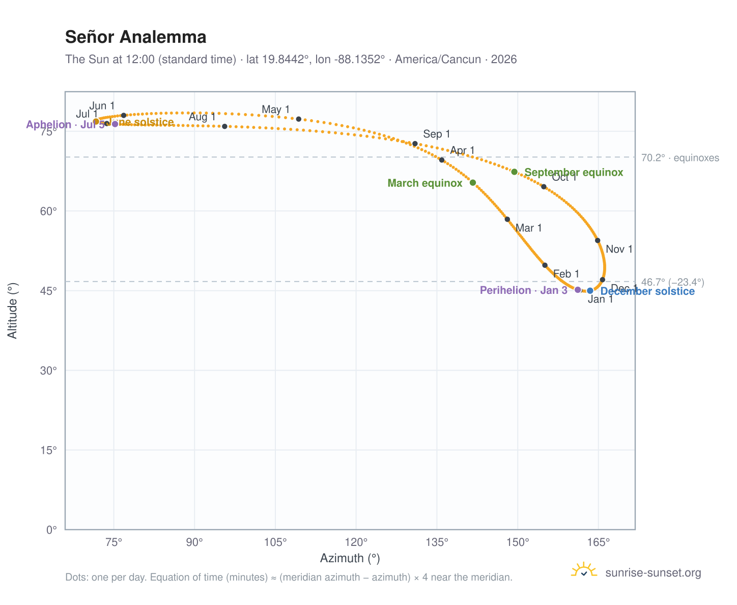 Señor analemma chart: the Sun at 12:00 (standard time) through the year