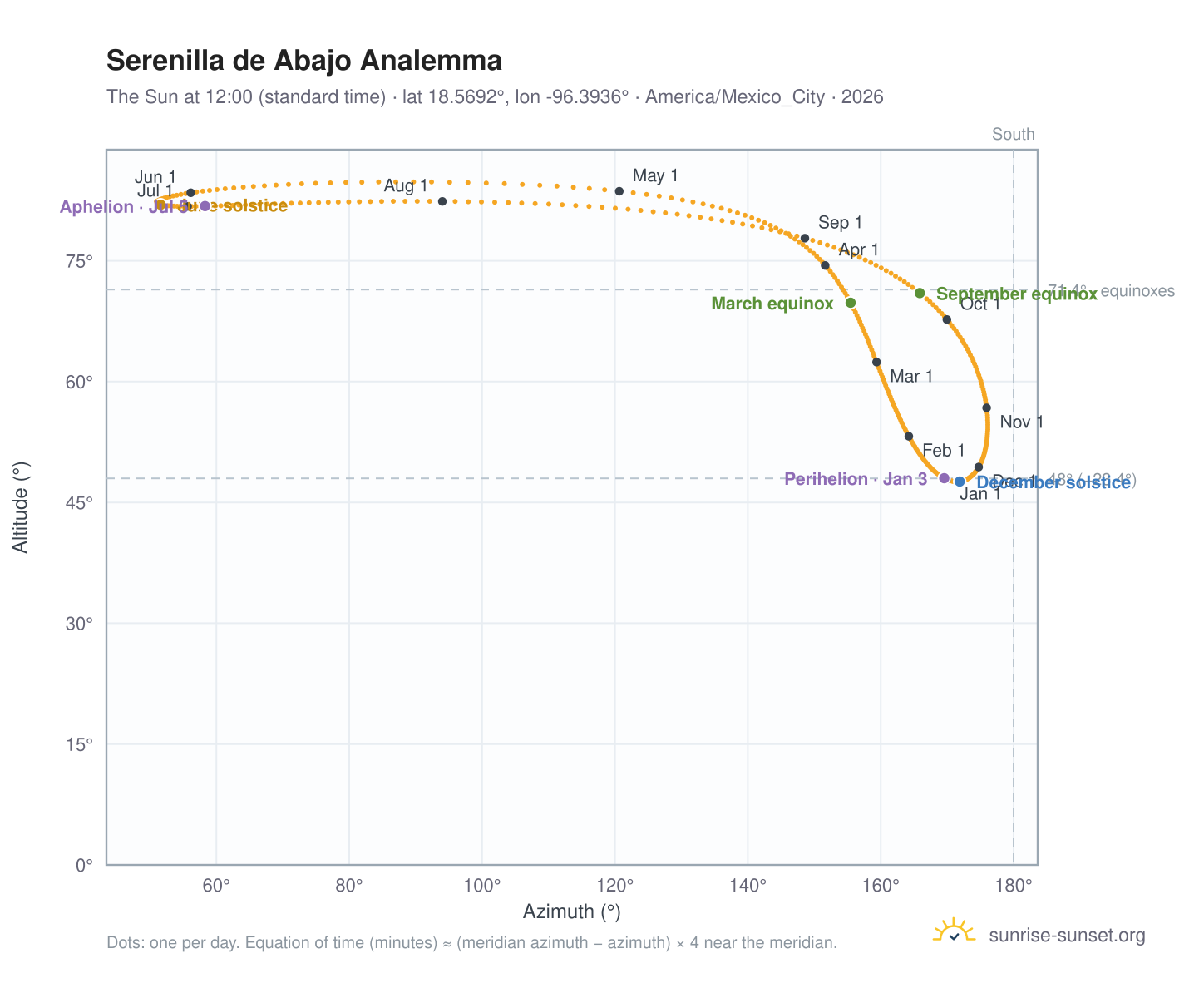 Serenilla de Abajo analemma chart: the Sun at 12:00 (standard time) through the year