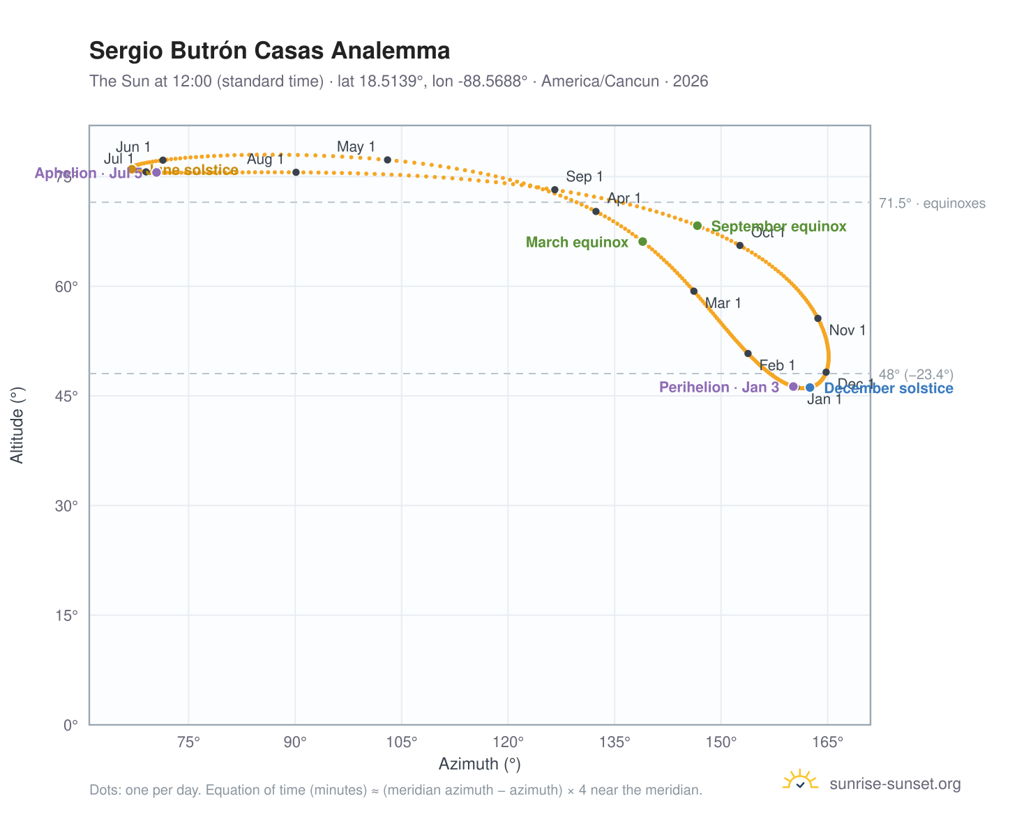 Sergio Butrón Casas analemma chart: the Sun at 12:00 (standard time) through the year