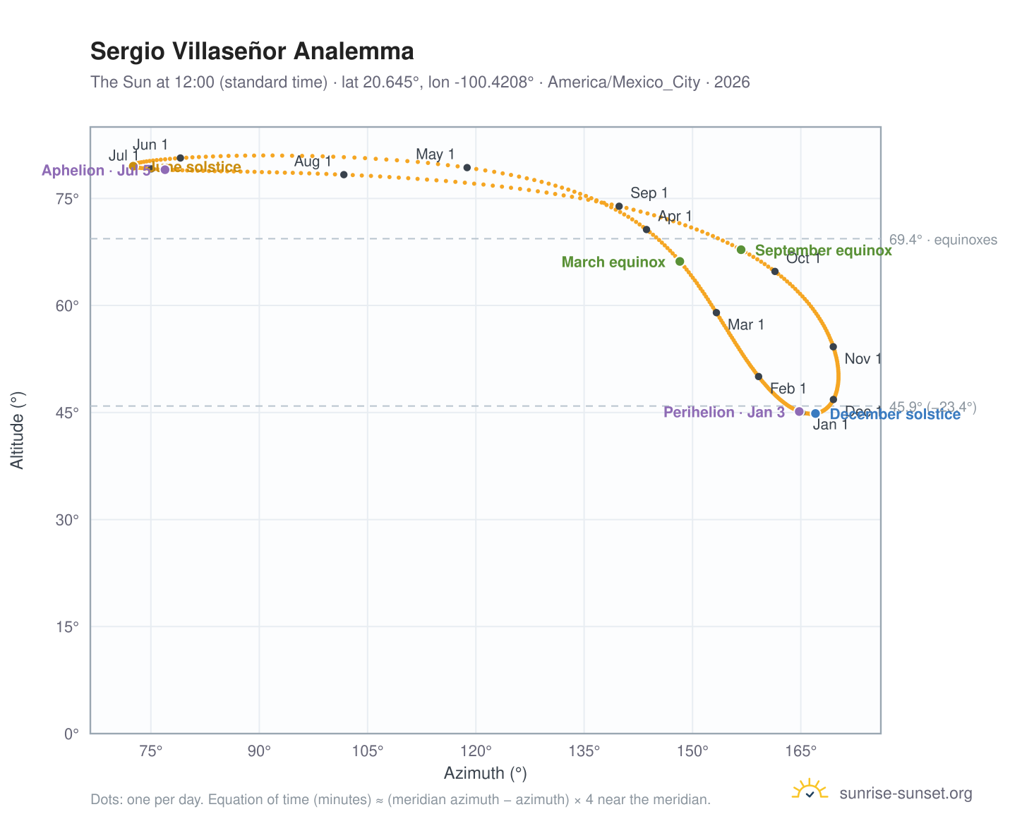 Sergio Villaseñor analemma chart: the Sun at 12:00 (standard time) through the year