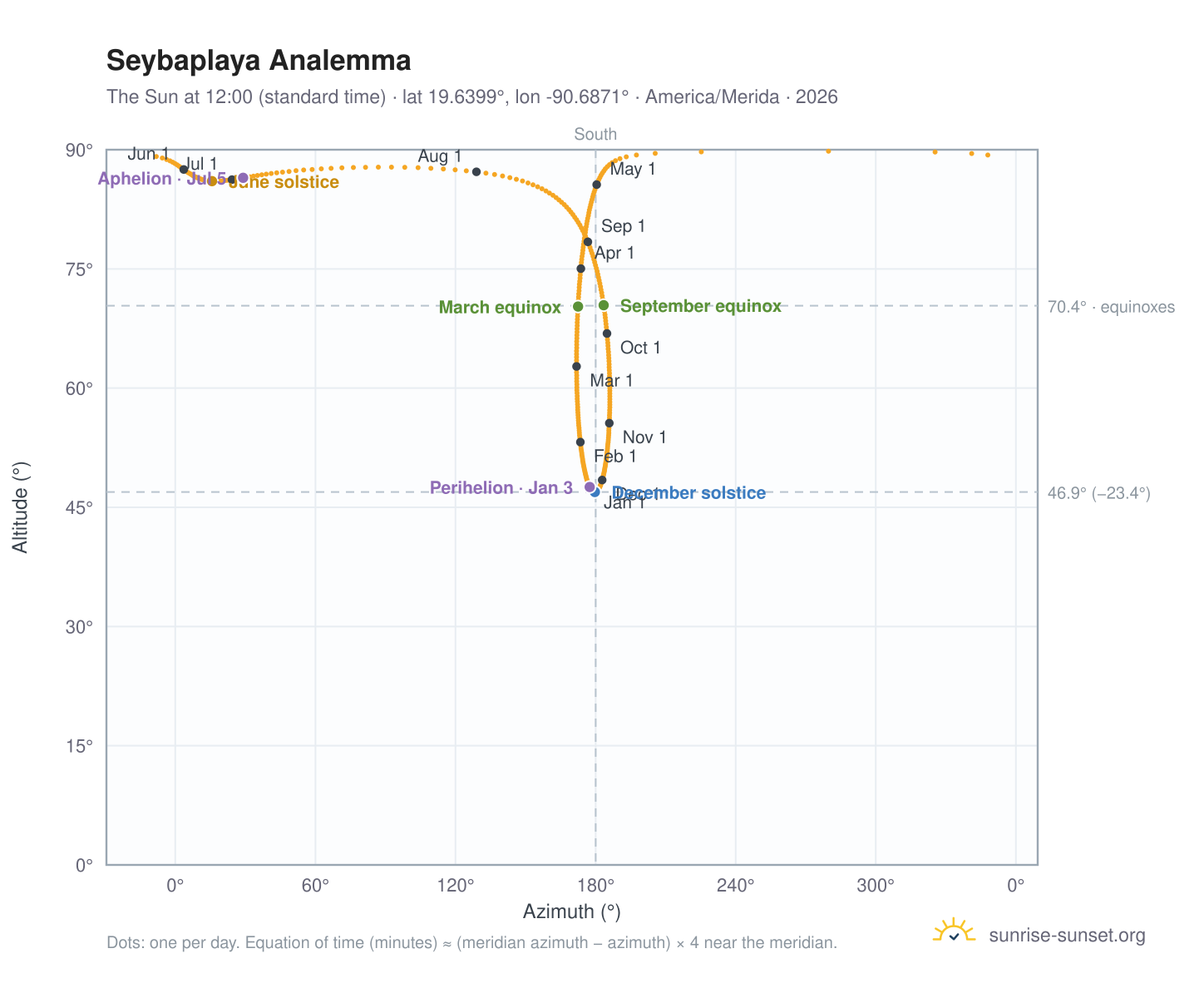 Seybaplaya analemma chart: the Sun at 12:00 (standard time) through the year