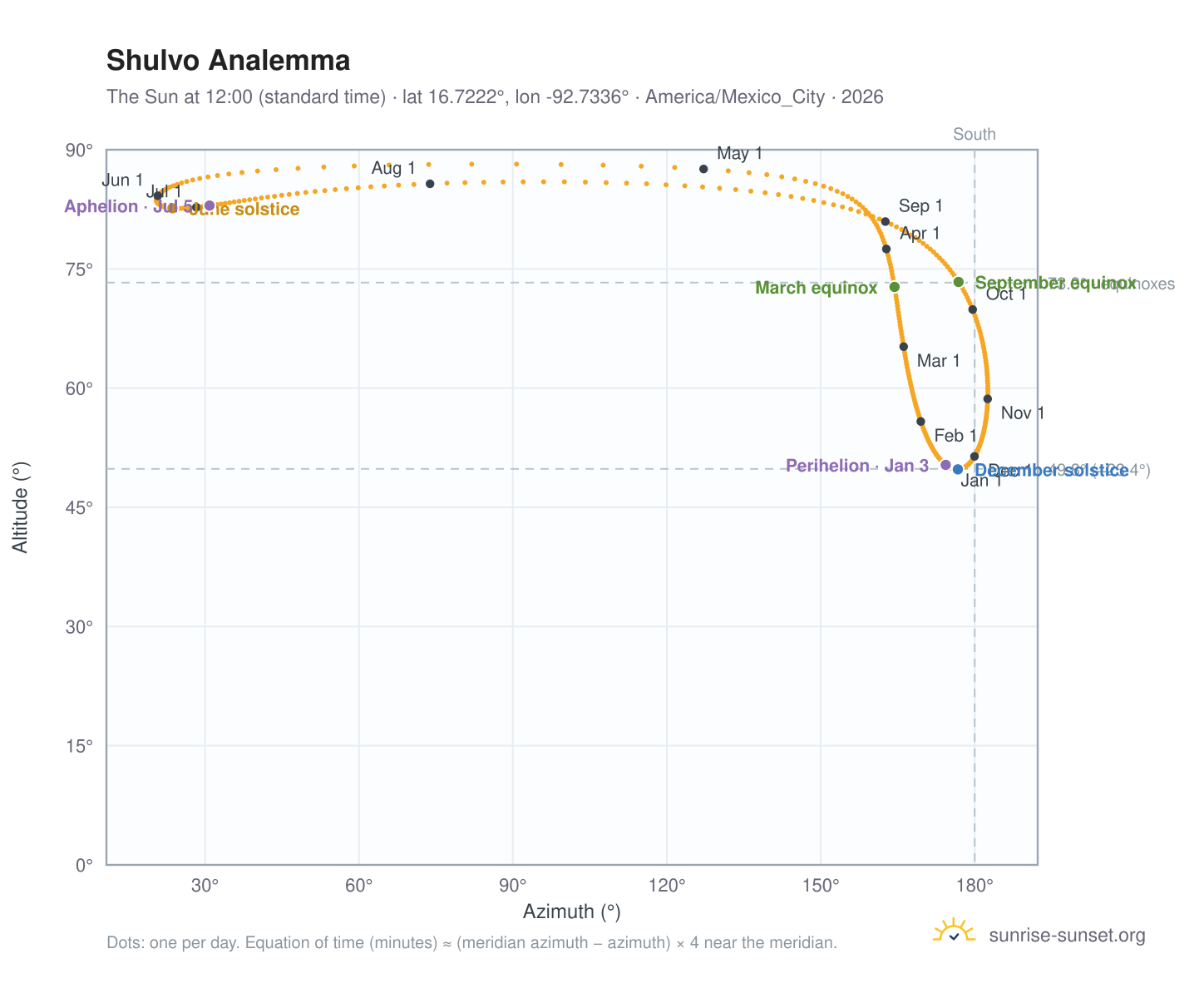 Shulvo analemma chart: the Sun at 12:00 (standard time) through the year