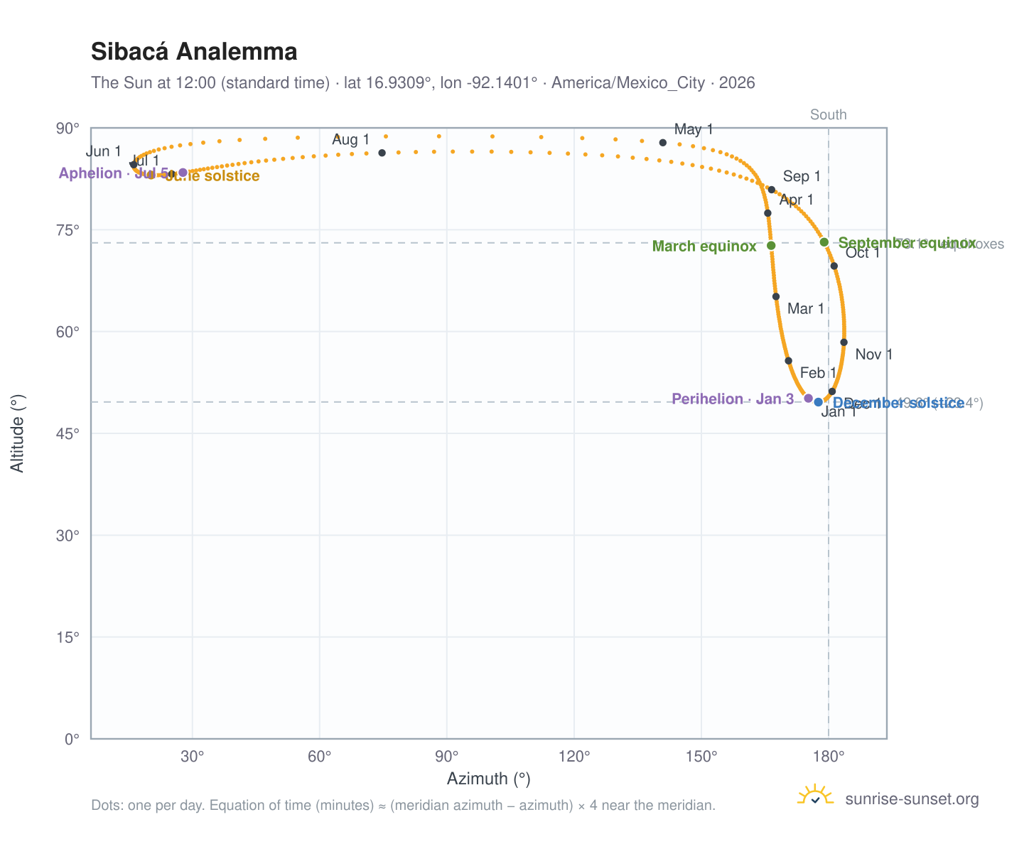 Sibacá analemma chart: the Sun at 12:00 (standard time) through the year