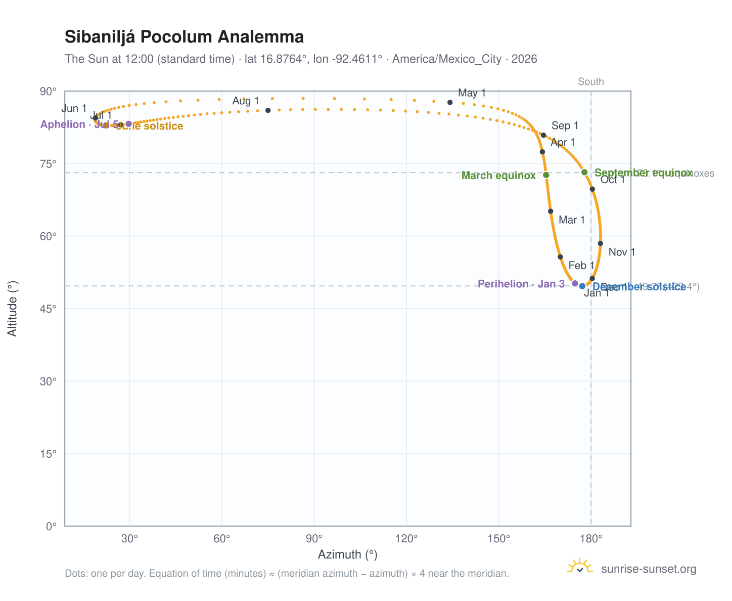 Sibaniljá Pocolum analemma chart: the Sun at 12:00 (standard time) through the year