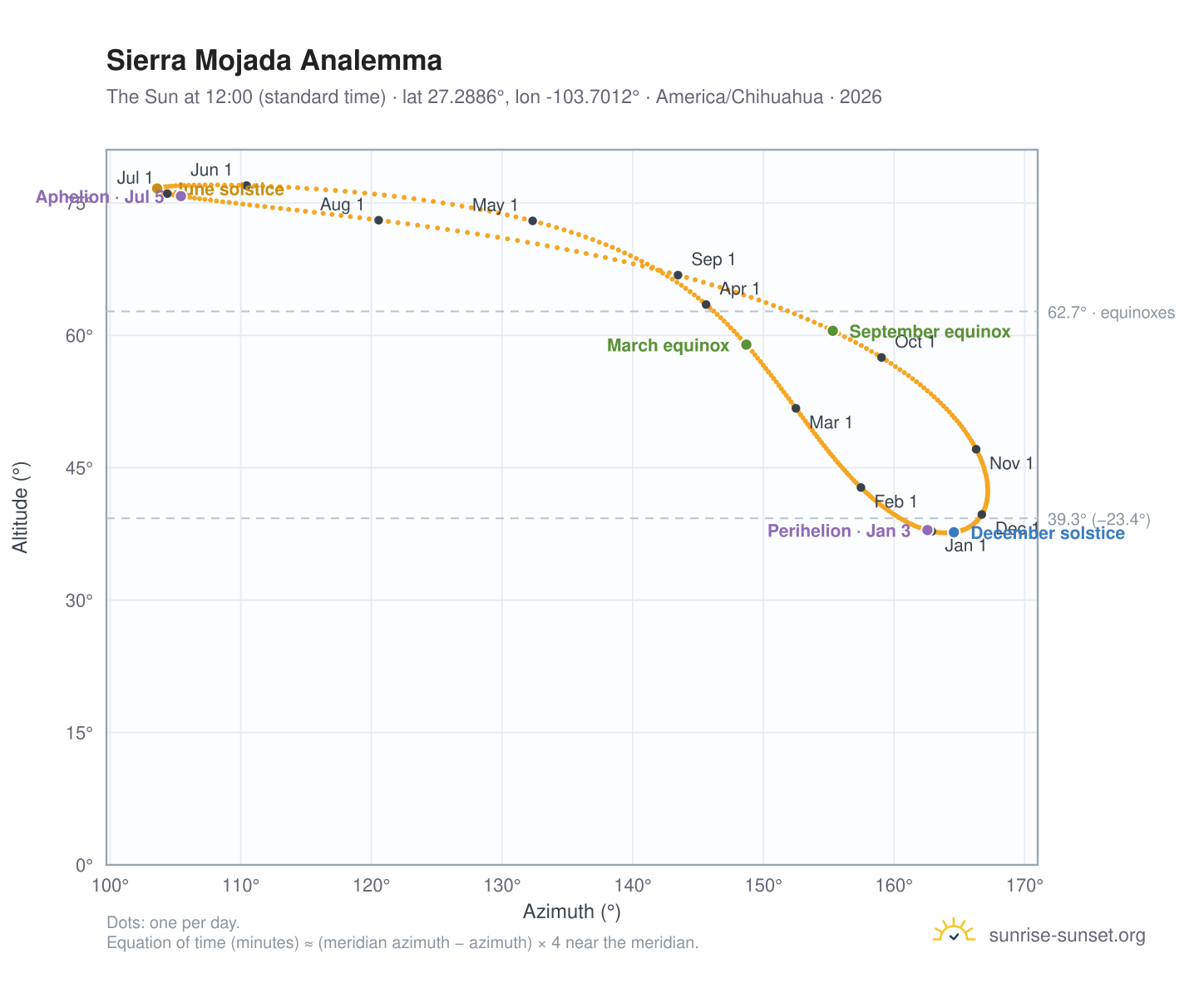 Sierra Mojada analemma chart: the Sun at 12:00 (standard time) through the year