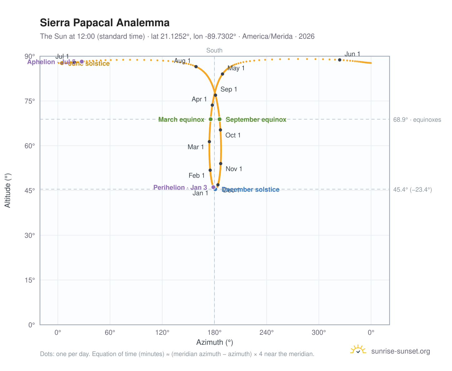 Sierra Papacal analemma chart: the Sun at 12:00 (standard time) through the year