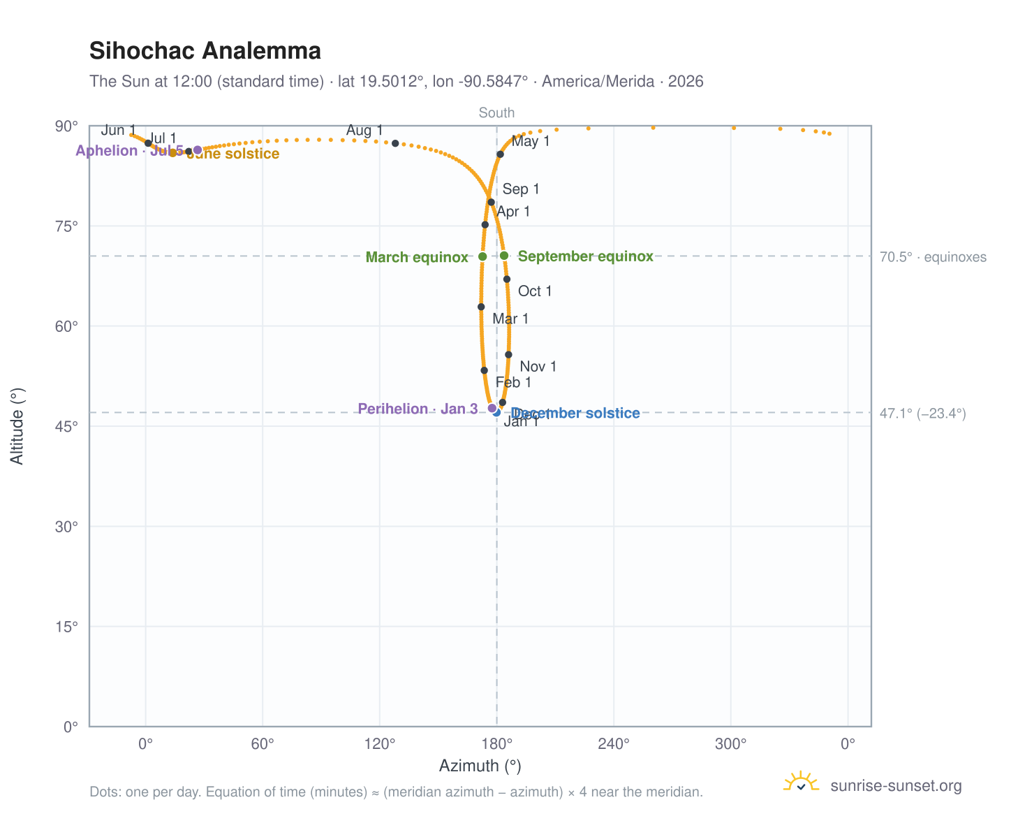 Sihochac analemma chart: the Sun at 12:00 (standard time) through the year