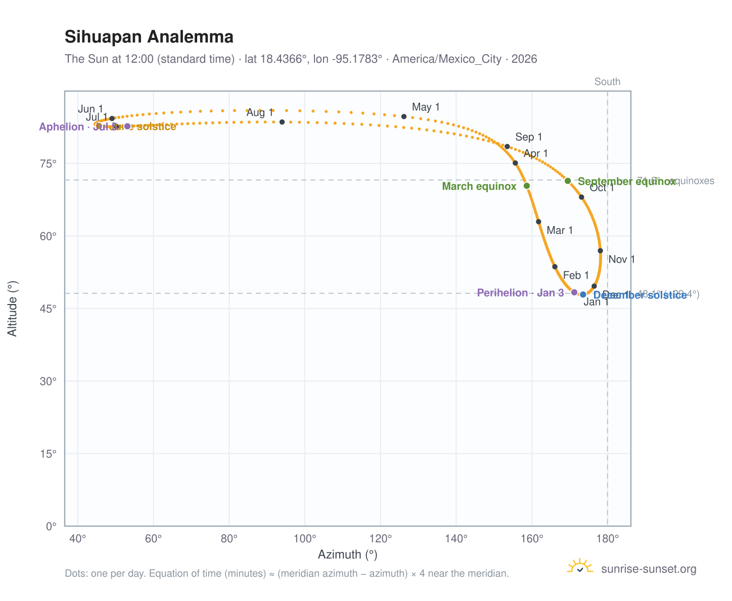 Sihuapan analemma chart: the Sun at 12:00 (standard time) through the year