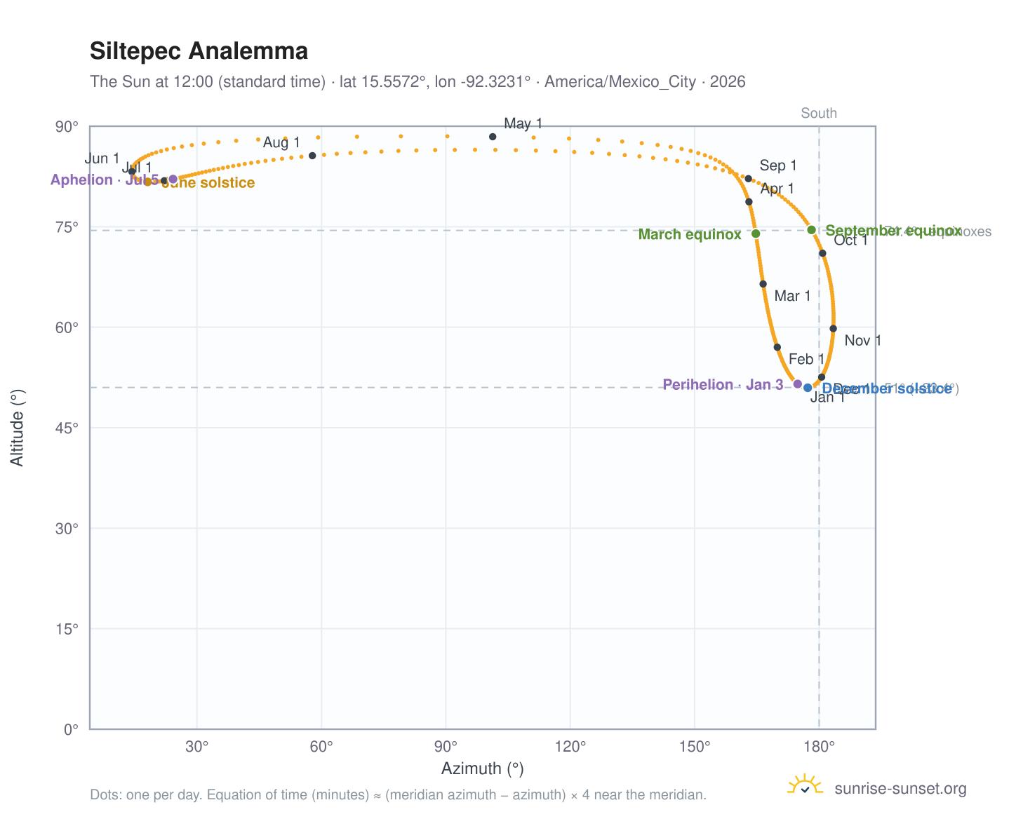 Siltepec analemma chart: the Sun at 12:00 (standard time) through the year