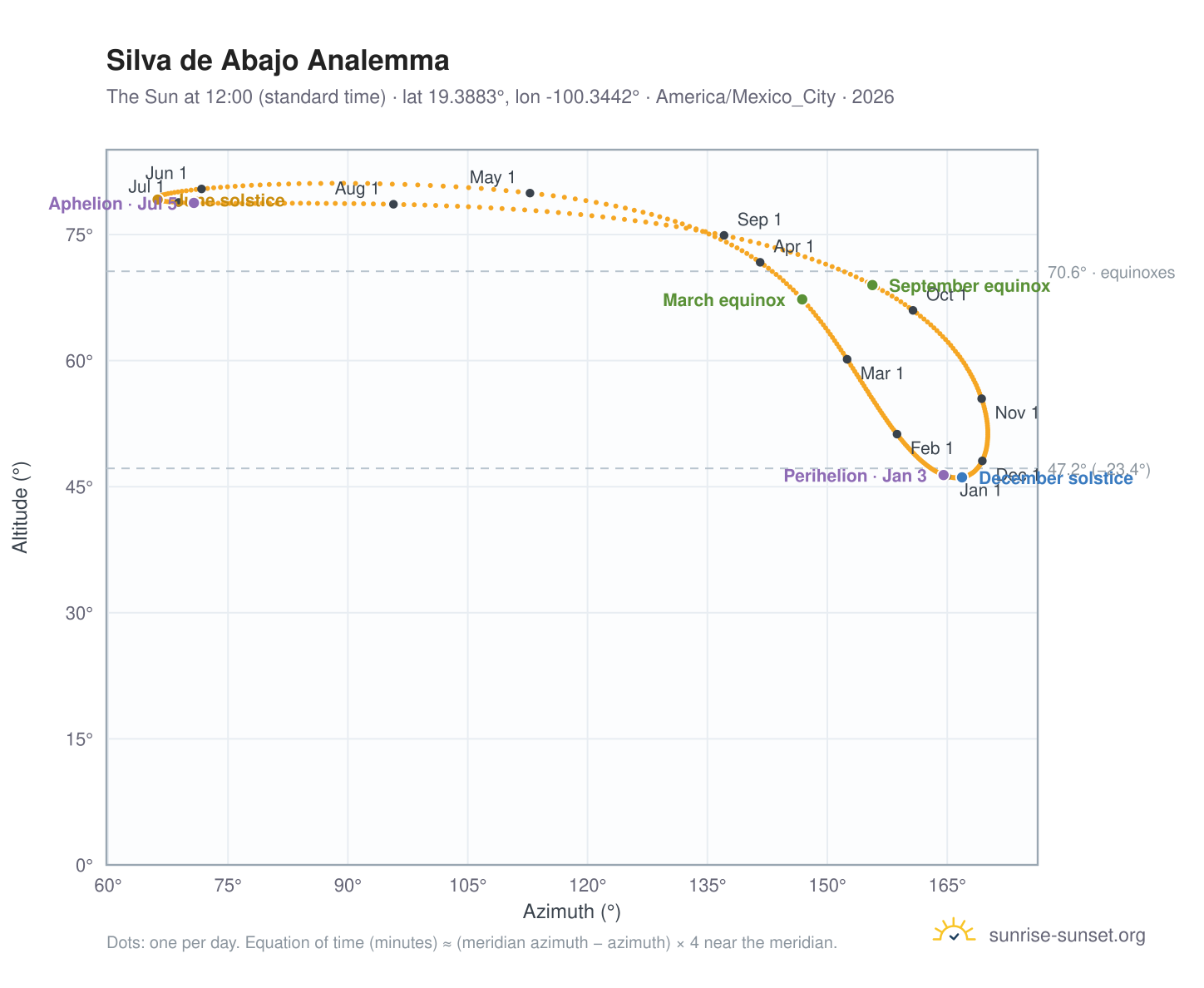 Silva de Abajo analemma chart: the Sun at 12:00 (standard time) through the year