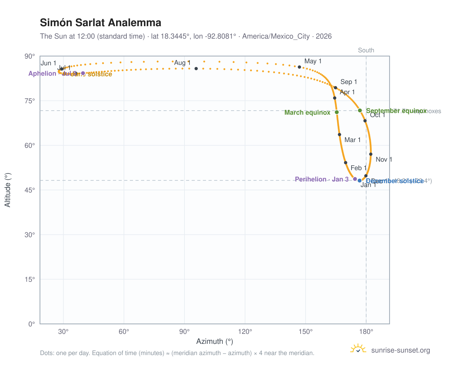 Simón Sarlat analemma chart: the Sun at 12:00 (standard time) through the year