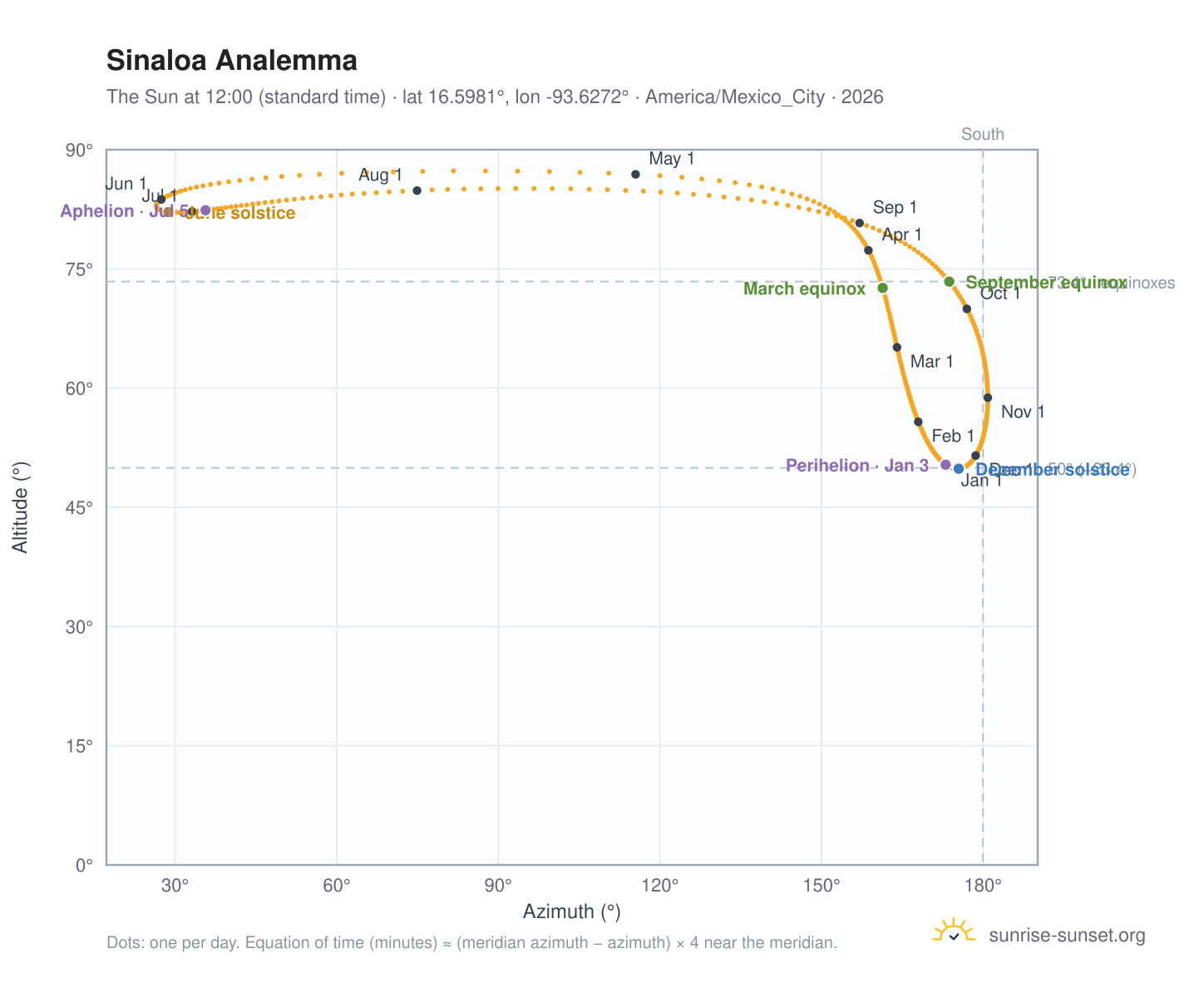 Sinaloa analemma chart: the Sun at 12:00 (standard time) through the year