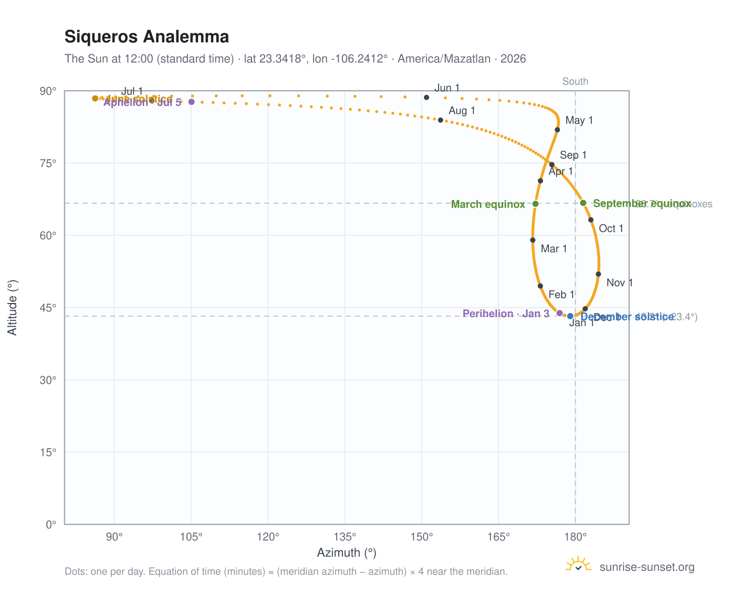 Siqueros analemma chart: the Sun at 12:00 (standard time) through the year